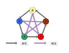 金木水火土 相生相剋